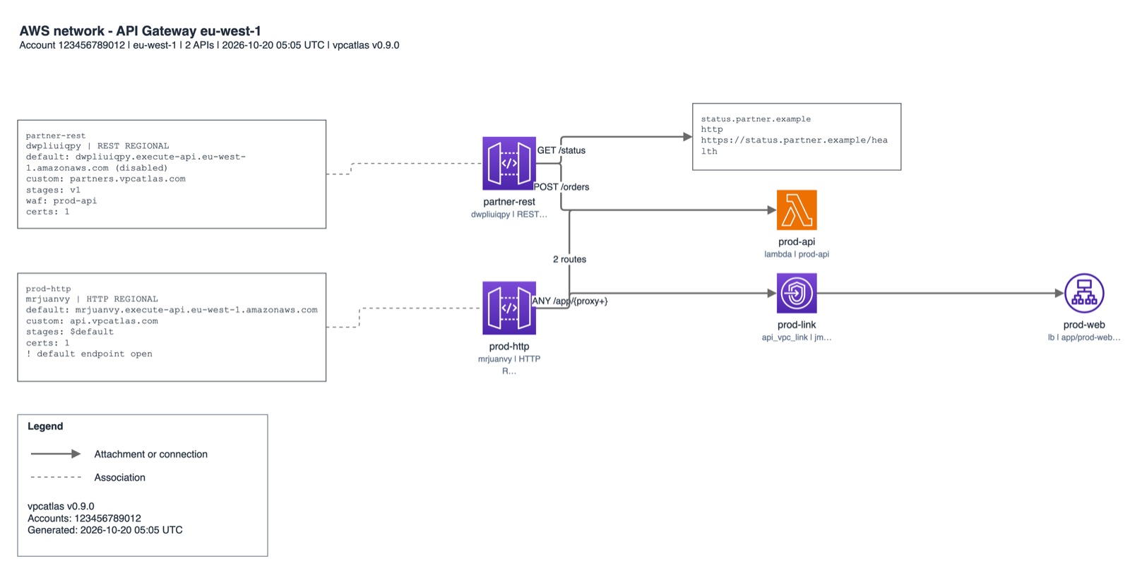 Las API de eu-west-1: las tarjetas de prod-http y partner-rest a la izquierda y, a la derecha, la Lambda, el VPC link con su balanceador y el host externo