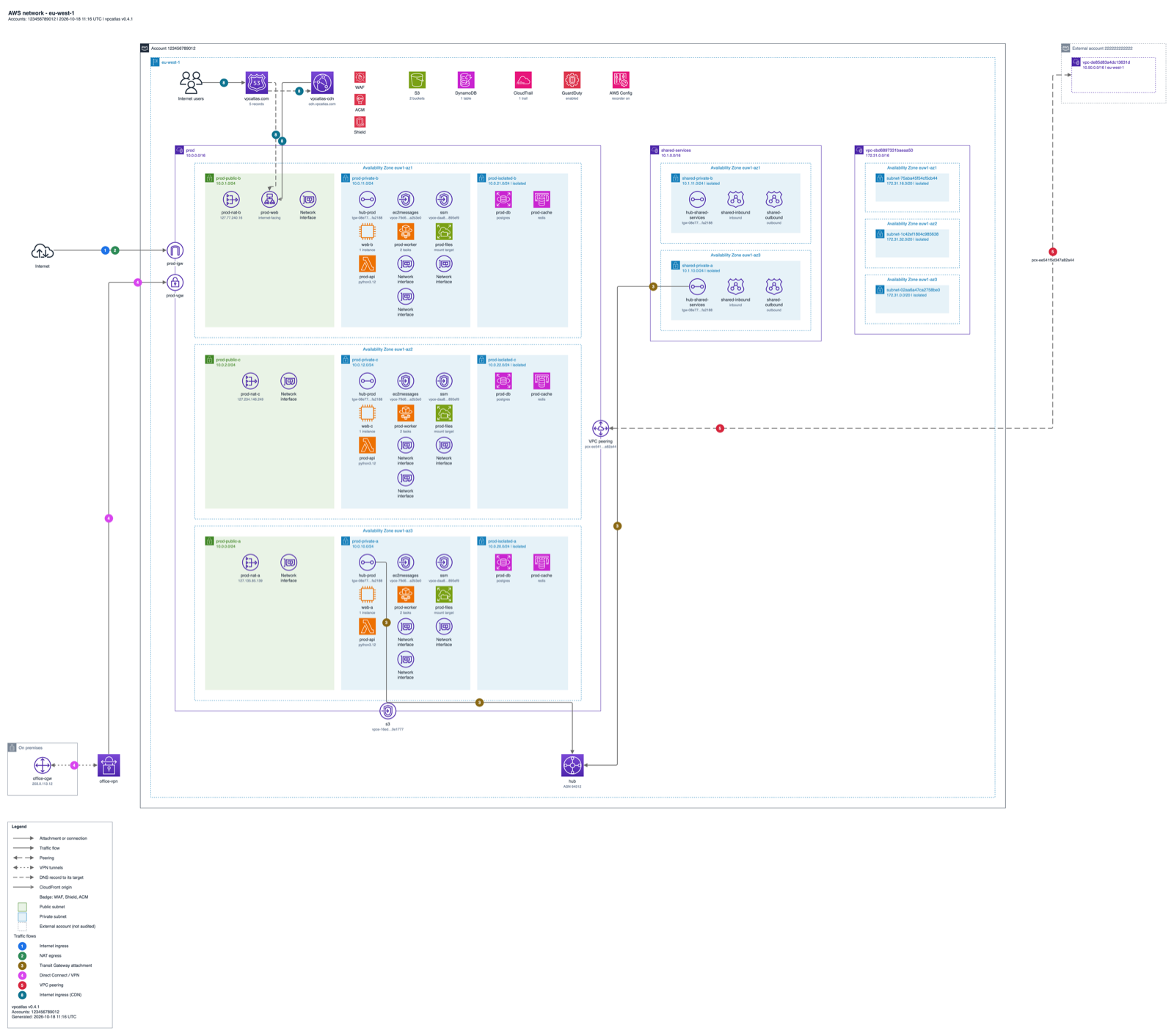 The eu-west-1 region diagram in draw.io: VPCs, Transit Gateway, endpoints and gateways