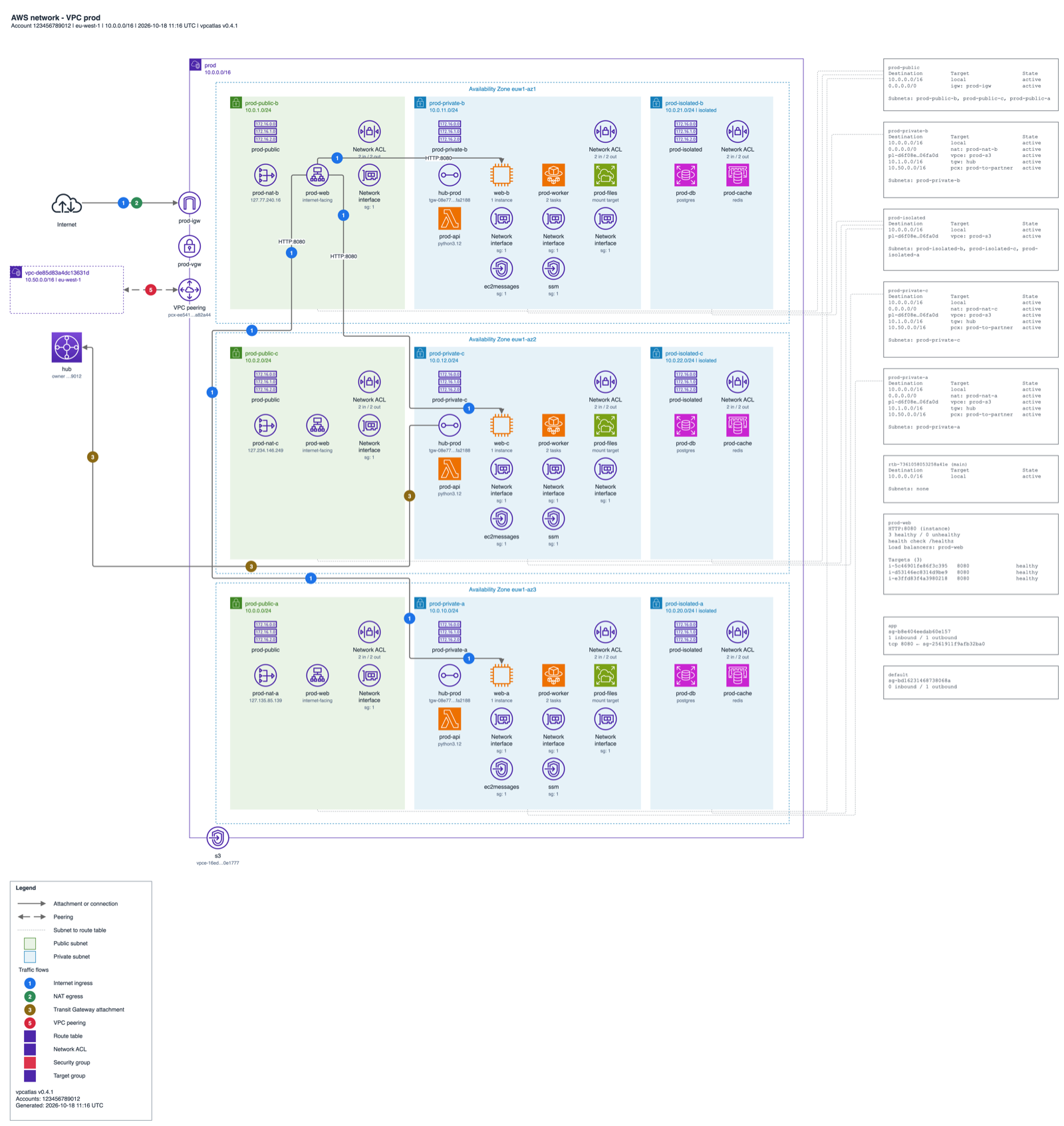 The diagram of the prod VPC in draw.io, with subnets, route tables and numbered flows
