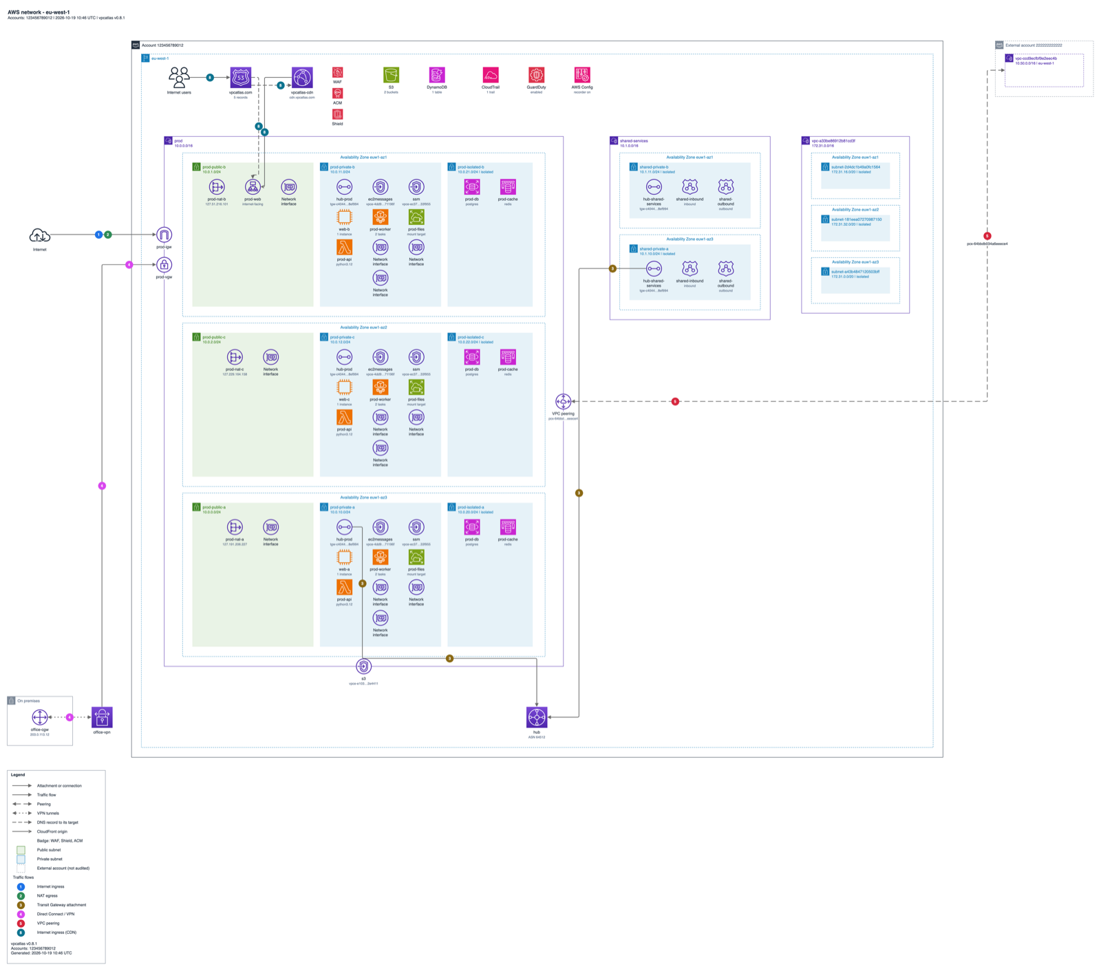 The eu-west-1 page of the simulated account: the edge services, a prod VPC with nine subnets in three zones, a shared-services VPC, a third VPC, the Transit Gateway hub, the VPN to the office and a peering to another account