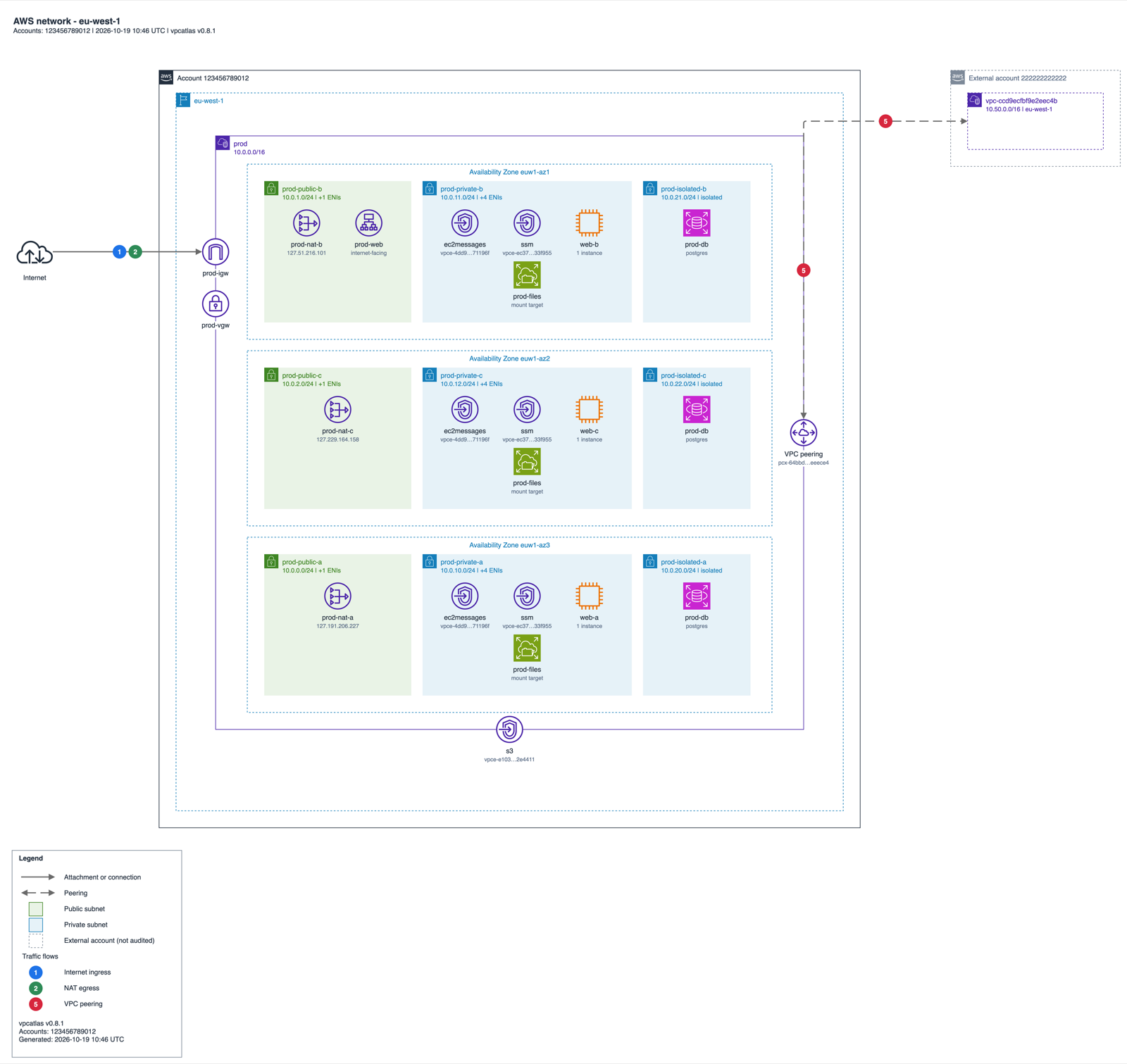 The same page with --tag Environment=prod: only the prod VPC with its nine subnets, the three instances, the NAT gateways, the endpoints, the load balancer, the database, the EFS mount targets, the internet and virtual private gateways, and the peering to the other account