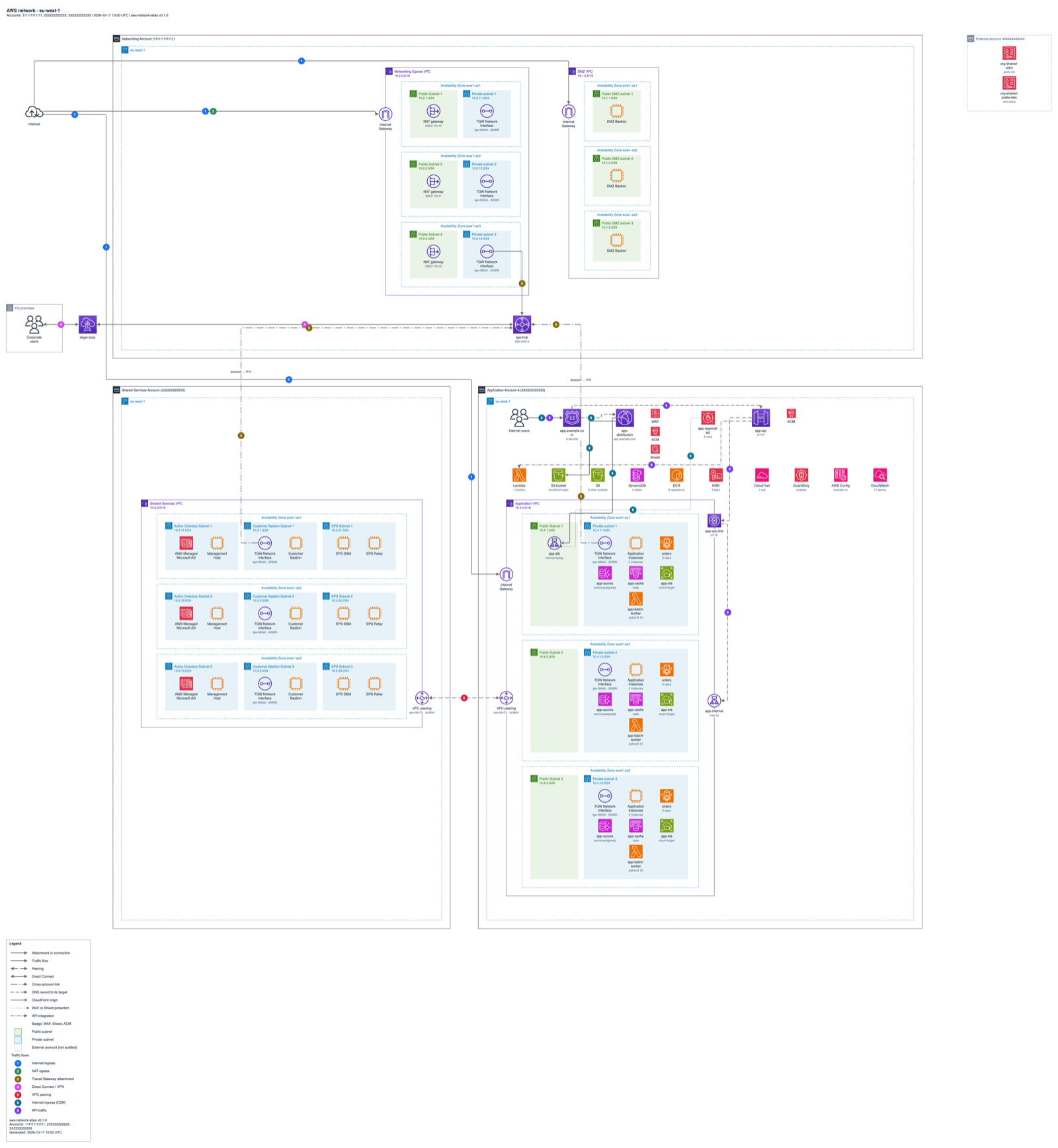 Region page of an example landing zone: three accounts with VPCs, subnets and workloads, edge services, service rows, numbered traffic flows and a legend.